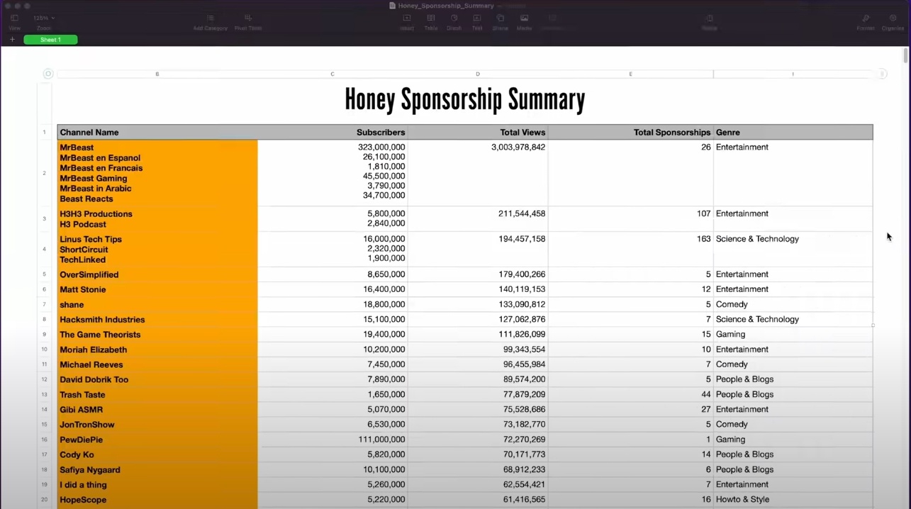 Таблица с подведением итогов по просмотрам (большая часть от mr. Beast)